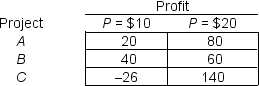 <strong>The following payoff matrix shows the various profit outcomes for 3 projects,A,B,and C,under 2 possible states of nature: the product price is $10 or the product price is $20.   Using the minimax regret rule the decision maker would choose</strong> A)A. B)B. C)C. D)impossible to tell from the information <div style=padding-top: 35px> 