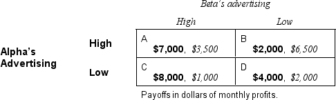 The managers of Alpha and Beta must make repeated advertising decisions simultaneously at the beginning of every month.They choose either low or high levels of advertising expenditure.They both employ a discount rate of 2.5 percent per month. Beta expects punishment to last for two months after being caught i.e.,to be penalized in months 2 and 3).What would be the value-maximizing decision for Beta?