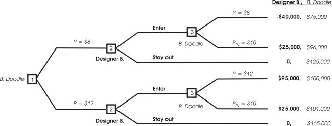 Burger Doodle,the incumbent firm,wishes to set a limit price of $8 rather than the profit-maximizing price of $12)to prevent Designer Burger from entering its profitable market.The game tree above shows the payoffs for various decisions.Burger Doodle makes its pricing decision,then Designer Burger decides whether to enter or stay out of the market.If Designer Burger chooses to enter the market,then Burger Doodle may or may not decide to accommodate Designer's entry by changing its initial price to the Nash equilibrium price of $10. If the condition in the question above is NOT met,Burger Doodle will set price equal to $________ at decision node 1 and the outcome _____________is,is not)a Nash equilibrium.