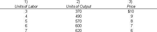 <strong>Columns 1 and 2 make up a portion of a monopolist's production function for a single variable input,labor.Columns 2 and 3 represent the demand function facing the monopolist over this range of output: If the monopolist faces a fixed wage rate of $300,how many units of labor will the firm employ?</strong> A)3 units B)4 units C)5 units D)6 units E)7 units