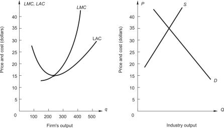<strong>Below,the graph on the left shows long-run average and marginal cost for a typical firm in a perfectly competitive industry.The graph on the right shows demand and long-run supply for an increasing-cost industry.   If this were a constant-cost industry,what would be the price when the industry gets to long-run competitive equilibrium?</strong> A)between $35 and $20 B)$35 C)$20 D)below $20 E)above $35 <div style=padding-top: 35px> 