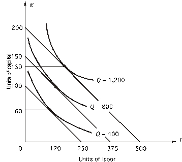 Refer to the following figure.The price of capital is $50 per unit: Which of the following combinations of capital and labor lies on the expansion path?