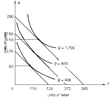 Refer to the following figure.The price of capital is $50 per unit: How many units of capital should the firm use to produce 800 units of output at least cost?