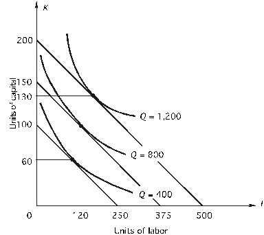 Refer to the following figure.The price of capital is $50 per unit:   What is the minimum cost of producing 400 units of output?