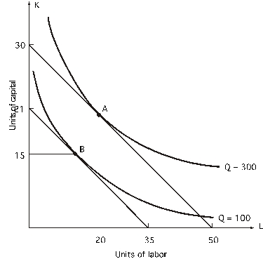 Refer to the following graph.The price of labor is $3 per unit: What is the price per unit of capital?