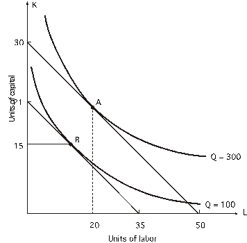 Refer to the following graph.The price of labor is $3 per unit: What is the marginal rate of technical substitution at point B?