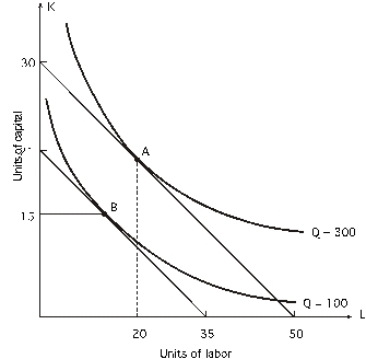 Refer to the following graph.The price of labor is $3 per unit: How many units of labor should a firm use in order to produce 100 units of output at the least cost?