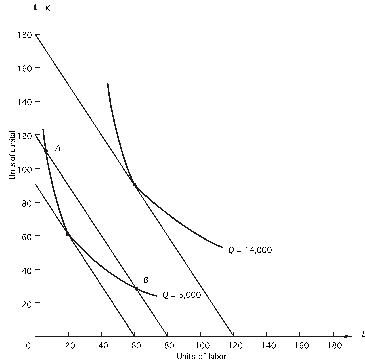 Refer to the following graph.The price of capital r)is $20. What is the price of labor w)?