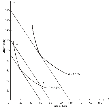 Refer to the following graph.The price of capital r)is $20. What combination of labor L)and capital K)can produce 5,000 units of output at lowest cost?