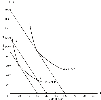 Refer to the following graph.The price of capital r)is $20. What is the lowest possible cost of producing 5,000 units of output?