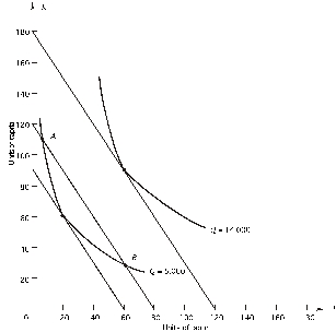 Refer to the following graph.The price of capital r)is $20. What is the lowest possible cost at which 14,000 units of output can be produced?