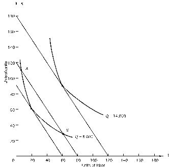 Refer to the following graph.The price of capital r)is $20.   If,at the optimal combination of inputs for producing 14,000 units of output,the marginal product of capital is 40,what is the marginal product of labor?