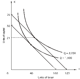 In the following graph,the price of labor is $15 per unit.How many units of labor should a firm use to produce 2,000 units of output at the least cost?