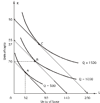   -In the following graph,the price of capital is $100 per unit.If a firm decides that total cost must not exceed $3,500,what is the maximum amount of output it can produce?