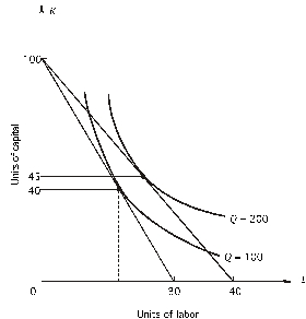 In the following graph,the price of capital is $12 per unit.How many units of labor should the firm use in order to produce 200 units of output at the least cost?  