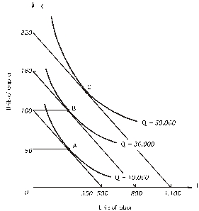 In the graph below,the price of capital is $500 per unit.When output is 10,000 units,what is long-run average cost?