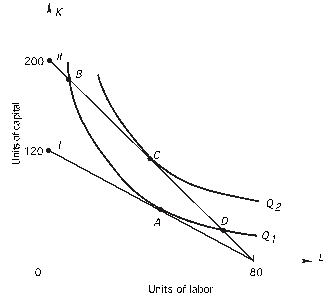   In the above graph,what is the marginal rate of technical substitution at point D?