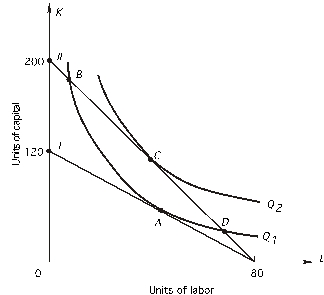   In the above graph,as you move from point B to point C,