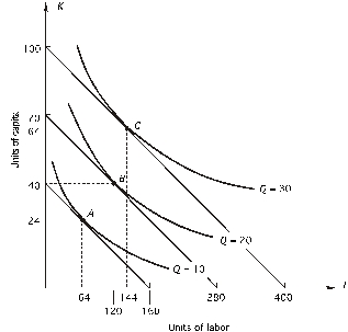 In the following graph,the price of capital is $100 per unit; the price of labor is $25 per unit.When output is 30 units,what is TOTAL cost?