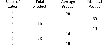 <strong>out the table and answer the question below. The marginal product of the fifth unit of labor is</strong> A)16. B)10. C)4. D)-2.