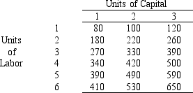 <strong>If labor is fixed at 5 units,how much does the second unit of capital add to total output? Amount of total output produced from various combinations of labor and capital.</strong> A)490 B)390 C)50 D)100 E)none of the above