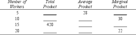<strong>Given the table below,the maximum amount that can be produced using 20 workers is </strong> A)442 units. B)530 units. C)22 units. D)420 units. E)26.5 units.