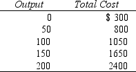<strong>Based on the following table,what is total variable cost when 100 units of output are produced? </strong> A)$5 B)$10.50 C)$105 D)$1050 E)none of the above