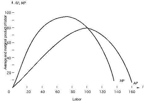 The following graph shows the marginal and average product curves for labor,the firm's only variable input.The monthly wage for labor is $2,800.Fixed cost is $160,000. When the firm uses 40 units of labor,what is AVC at this level of output?