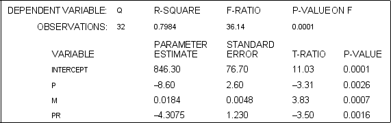 <strong>The following linear demand specification is estimated for Conlan Enterprises,a price-setting firm: where Q is the quantity demanded of the product Conlan Enterprises sells,P is the price of that product,M is income,and is the price of a related product.The results of the estimation are presented below: Given the above,at the 1% level of significance,which estimates are statistically significant?</strong> A)All are statistically significant B)All but are statistically significant C)Only are statistically significant D)Only is statistically significant E)All but are statistically significant