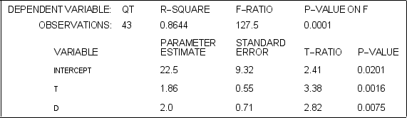 <strong>A consulting firm estimates the following quarterly sales forecasting model: The equation is estimated using quarterly data from 2005I-2015III t = 1,...,43).The variable D is a dummy variable for the second quarter where: D = 1 in the second quarter,and 0 otherwise. The results of the estimation are: Given the above,what is the estimated intercept of the trend line in the second quarter?</strong> A)22.50 B)24.50 C)24.36 D)2.00 E)none of the above