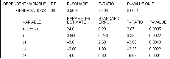 <strong>The manufacturer of Beanie Baby dolls used quarterly price data for 2005I - 2013IV t = 1,...,36)and the regression equation to forecast doll prices in the year 2014. is the quarterly price of dolls,and and are dummy variables for quarters I,II,and III,respectively. At the 2 percent level of statistical significance,is there a statistically significant trend in the price of dolls?</strong> A)Yes,because 0.0022 < 0.02. B)No,because 0.0022 > 0.02. C)Yes,because 0.800 > 0.02. D)Yes,because 0.240 > 0.02. E)Yes,because 3.33 > 0.02.