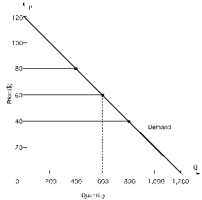 <strong> In the figure above,what is demand elasticity over the price range $40 to $60?</strong> A)-2.00 B)-1.00 C)-0.50 D)-0.95 E)-0.71