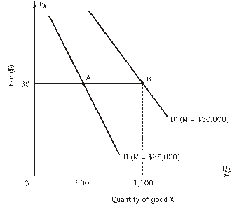 <strong>Use the figure to calculate the income elasticity of demand when income increases from $25,000 to $30,000: </strong> A)-0.10 B)-1.10 C)0.1818 D)0.20 E)1.10