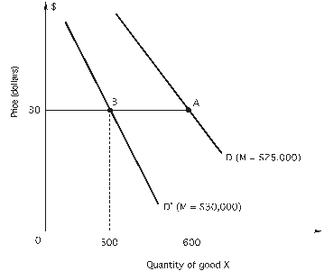 <strong>Use the figure to calculate the income elasticity of demand when income increases from $25,000 to $30,000: </strong> A)-1.0 B)-0.1818 C)0.1818 D)-1.5 E)1.2