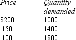 <strong>To answer the question,refer to the following table showing a demand schedule: If price falls from $200 to $150,</strong> A)arrows representing the price and quantity effects both point down. B)an arrow representing the price effect points down and is longer than an arrow for the quantity effect. C)an arrow representing the price effect points down and is shorter than an arrow for the quantity effect. D)arrows representing the price and quantity effects both point up. E)total revenue moves in the same direction as the arrow representing the price effect.