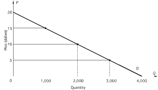 <strong>Refer to the following figure.When quantity demanded is 3,000,what is marginal revenue? </strong> A)$12 B)$15 C)0 D)$10 E)-$10