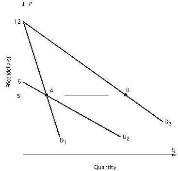 <strong>Refer to the following figure.At a price of $6,the point elasticity of demand for D<sub>1</sub> is ________ and marginal revenue is _______. </strong> A)-5; positive B)-0.5; negative C)-0.2; negative D)-1; zero
