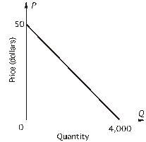 <strong>According to the following figure,demand is unitary elastic at P = $________. </strong> A)5 B)10 C)15 D)20 E)25