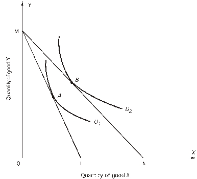 <strong>According to the following figure,at point A, </strong> A)the marginal rate of substitution of X for Y is greater than it is at point B. B)the ratio of the price of X to the price of Y is greater than it is at point B. C)the consumer's utility is less than it is at point B. D)both a and c E)all of the above