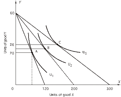 <strong> The price of Y is $10. According to the above figure,if the price of X is $5,what combination of X and Y will a utility-maximizing consumer choose?</strong> A)80X,20Y B)120X,620Y C)120X,250Y D)200X,620Y E)none of the above