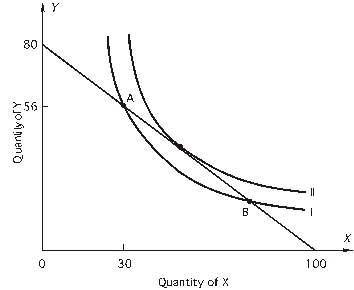 <strong> The consumer's income is $800. According to the above figure,why doesn't the consumer choose the combination of 30X and 56Y at point A?</strong> A)MRS is less than . B)MRS is greater than . C) is greater than . D) is less than .