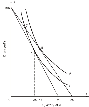 <strong>Based on the following graph,what is the price of Y? The consumer's income is $600.</strong> A)$0.25 B)$4 C)$8 D)$6 E)none of the above