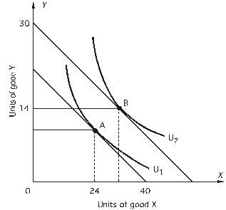 <strong>The price of X is $20 and the price of Y is $40. Based on the above graph,if U<sub>1</sub> is the highest level of utility the consumer can achieve,what is the consumer's income?</strong> A)$ 480 B)$ 600 C)$ 800 D)$1,200 E)none of the above
