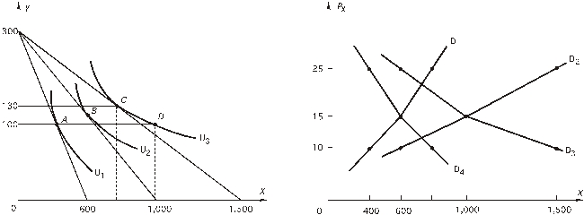 <strong>According to the following graphs,the consumer's demand curve for X is The price of Y is $50.</strong> A)D<sub>1</sub>. B)D<sub>2</sub>. C)D<sub>3</sub>. D)D<sub>4</sub>.
