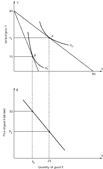 <strong>According to the following graphs,what is ? The price of Y is $15 per unit.</strong> A)10 B)12 C)18 D)20 E)none of the above