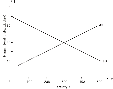 <strong>Refer to the figure below,which shows marginal benefits MB)and marginal cost MC)of activity A: If the decision maker is choosing 300 units of activity A,</strong> A)this level maximizes net benefits. B)if the activity is increased by one unit,net benefits will increase by $20. C)if the activity is decreased by one unit,net benefits will decrease by $20. D)both b and c E)all of the above