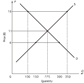 <strong>Refer to the figure below: If price is $8,</strong> A)there will be a surplus of 150 units. B)there will be a shortage of 150 units. C)price will fall. D)shortage of 75 units. E)surplus of 75 units.