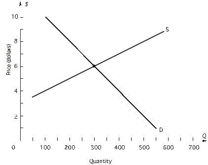 Refer to the figure below: Let demand remain constant at D; an increase in wages causes firms to be willing and able to sell 150 fewer units at each price than they were before the wage increase.