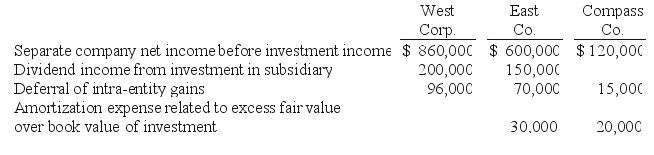 <strong> For West Corp.and consolidated subsidiaries, what total amount would be reported for the net income attributable to the noncontrolling interest?</strong> A) $165,300. B) $199,300. C) $191,000. D) $228,000. E) $153,000.