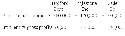 <strong>Hardford Corp. held 80% of Inglestone Inc., which, in turn, owned 80% of Jade Co. Excess amortization expense was not required by any of these acquisitions. Separate net income figures (without investment income) as well as upstream intra-entity gross profits (before deferral) included in the income for the current year follow: The net income attributable to the noncontrolling interest of Jade Co.is calculated to be</strong> A) $36,900. B) $33,600. C) $42,400. D) $32,300. E) $39,200.